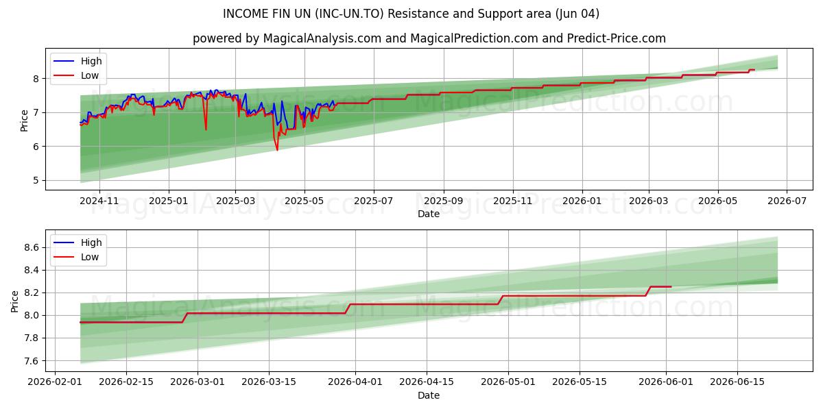  INCOME FIN UN (INC-UN.TO) Support and Resistance area (02 Jun) 