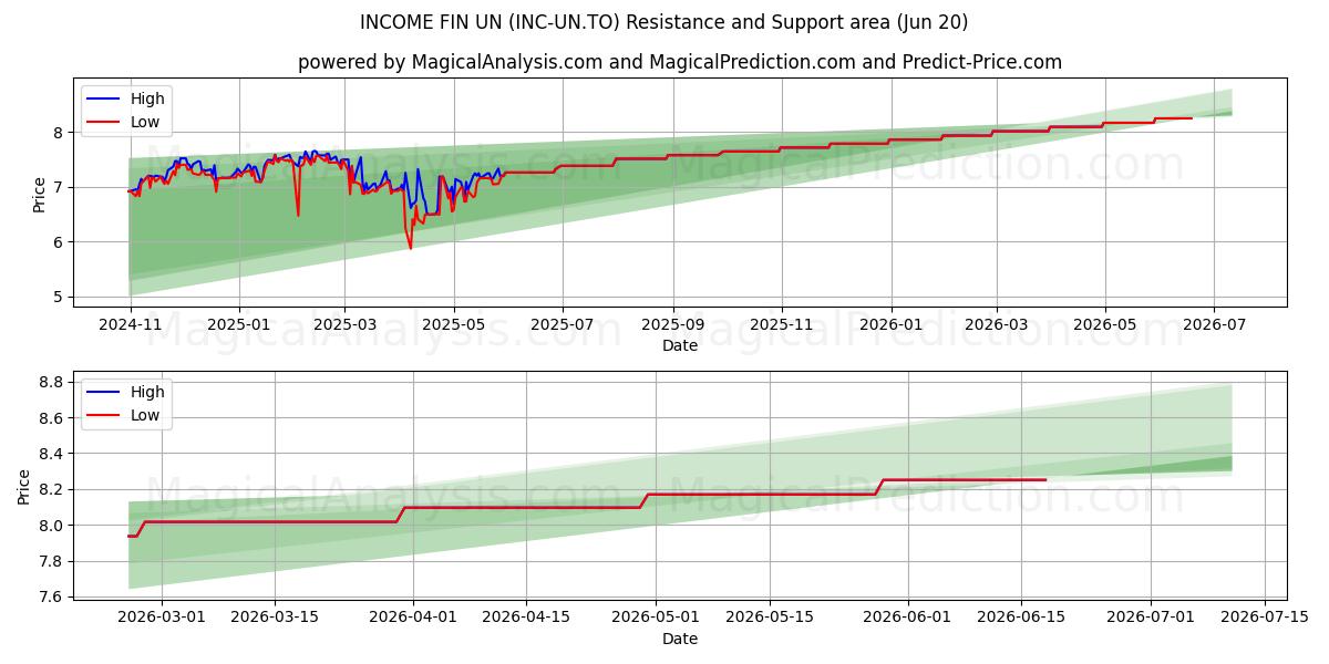  INCOME FIN UN (INC-UN.TO) Support and Resistance area (19 Jun) 