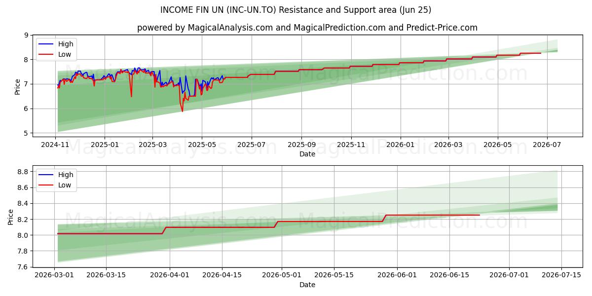  INCOME FIN UN (INC-UN.TO) Support and Resistance area (23 Jun) 