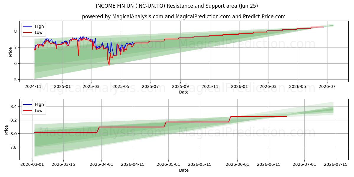  INCOME FIN UN (INC-UN.TO) Support and Resistance area (24 Jun) 