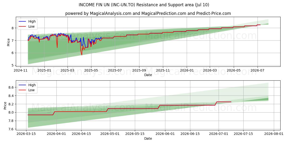 INCOME FIN UN (INC-UN.TO) Support and Resistance area (09 Jul) 