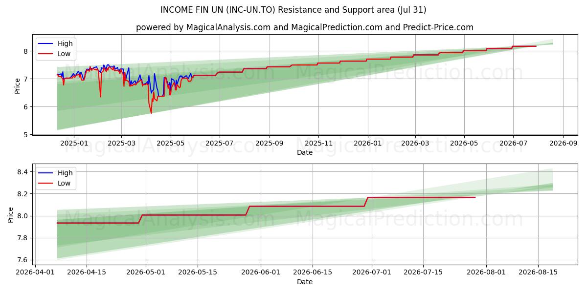  INCOME FIN UN (INC-UN.TO) Support and Resistance area (30 Jul) 