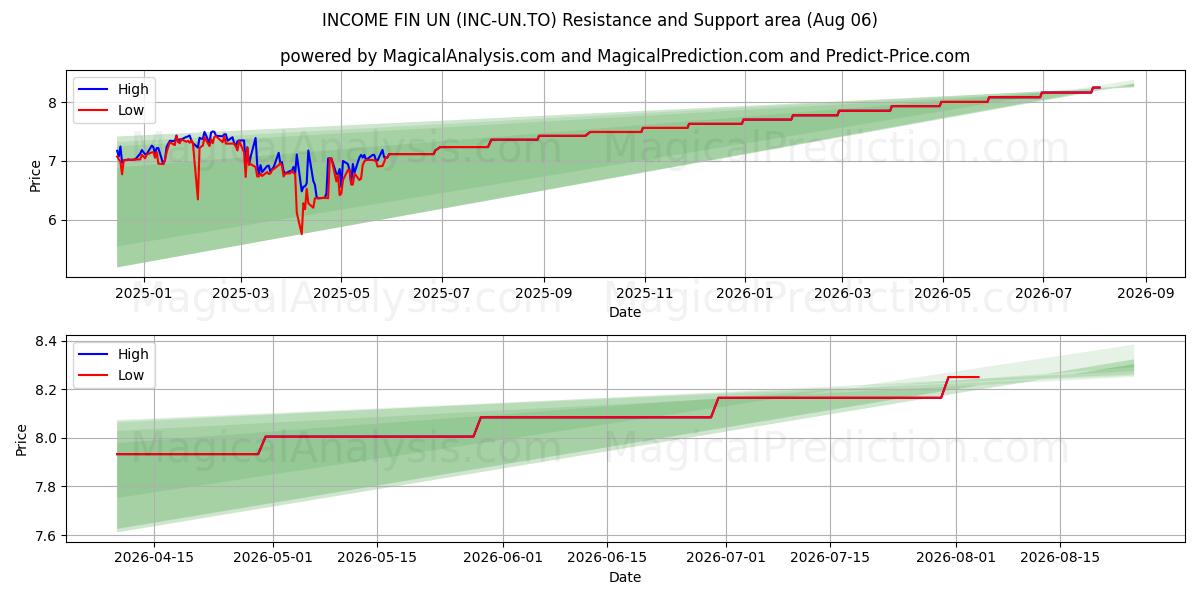  INCOME FIN UN (INC-UN.TO) Support and Resistance area (05 Aug) 