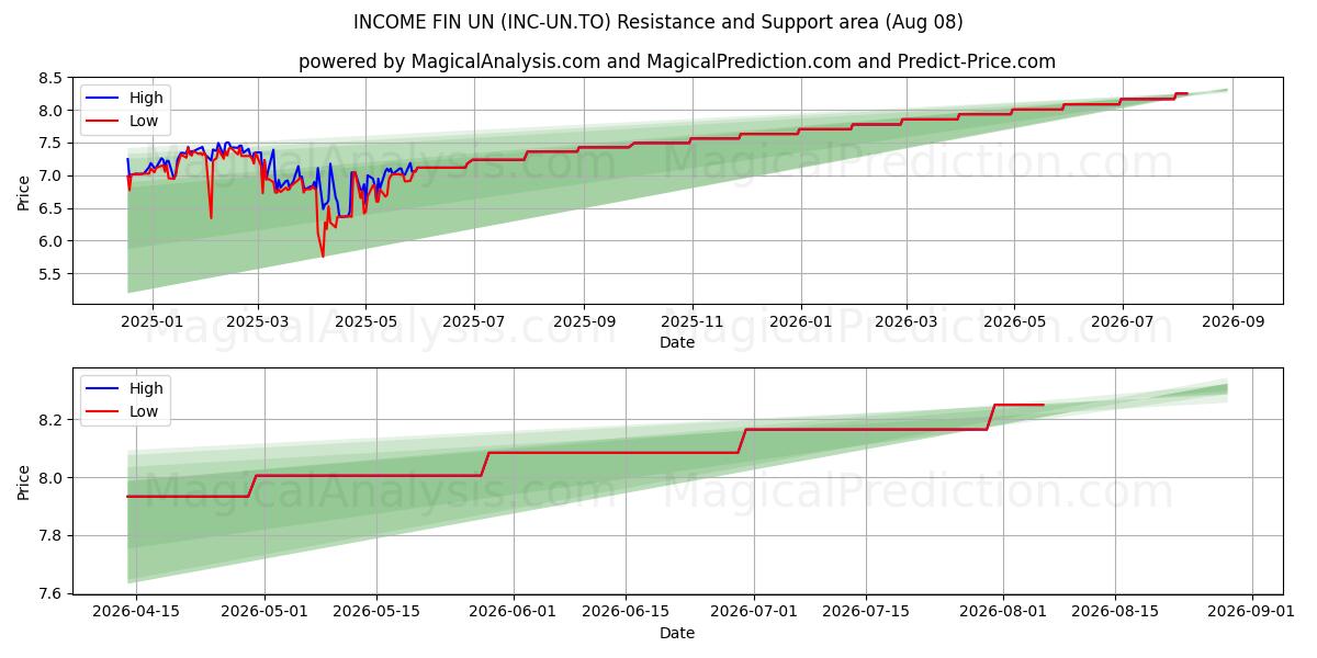  INCOME FIN UN (INC-UN.TO) Support and Resistance area (07 Aug) 