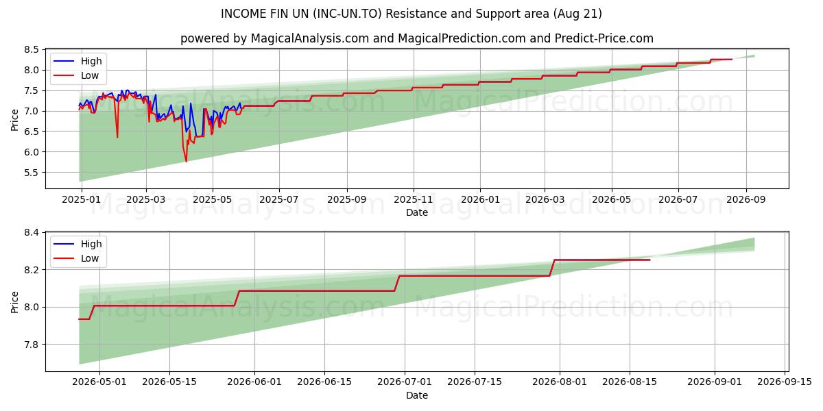  INCOME FIN UN (INC-UN.TO) Support and Resistance area (20 Aug) 