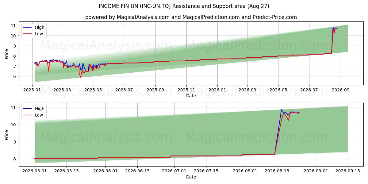  INCOME FIN UN (INC-UN.TO) Support and Resistance area (25 Aug) 