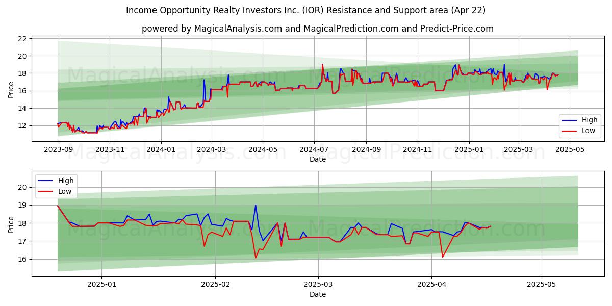  Income Opportunity Realty Investors Inc. (IOR) Support and Resistance area (22 Apr) 