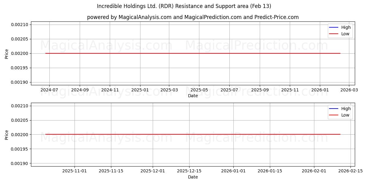  Incredible Holdings Ltd. (RDR) Support and Resistance area (12 Feb) 