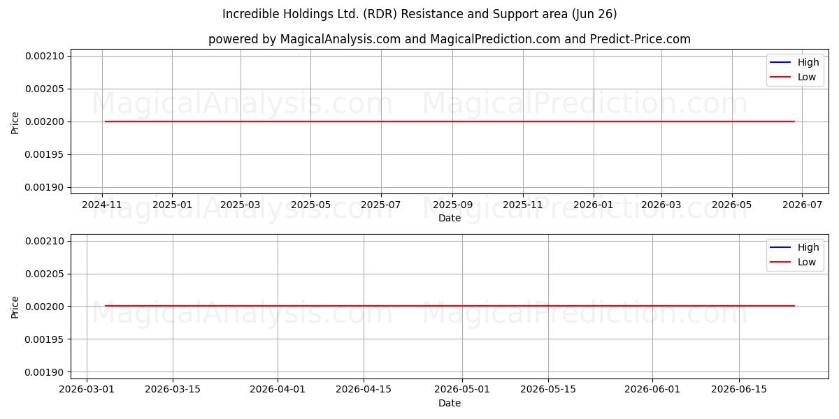  Incredible Holdings Ltd. (RDR) Support and Resistance area (25 Jun) 