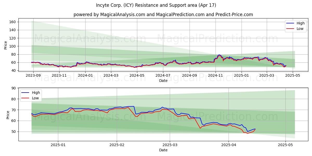  Incyte Corp. (ICY) Support and Resistance area (17 Apr) 