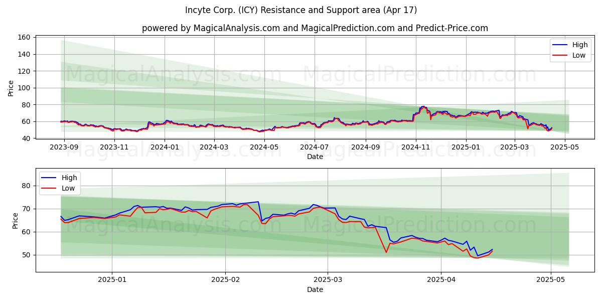  Incyte Corp. (ICY) Support and Resistance area (17 Apr) 