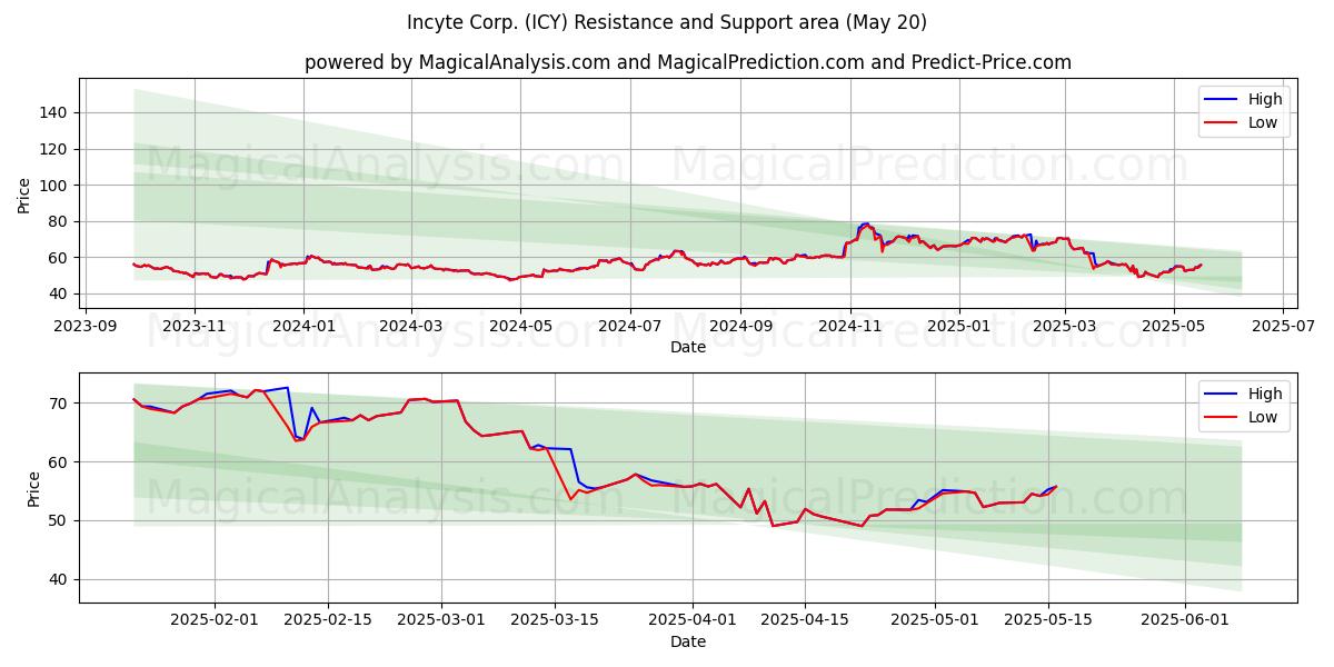 Incyte Corp. (ICY) Support and Resistance area (20 May) Incyte Corp. (ICY) Support and Resistance area (20 May)