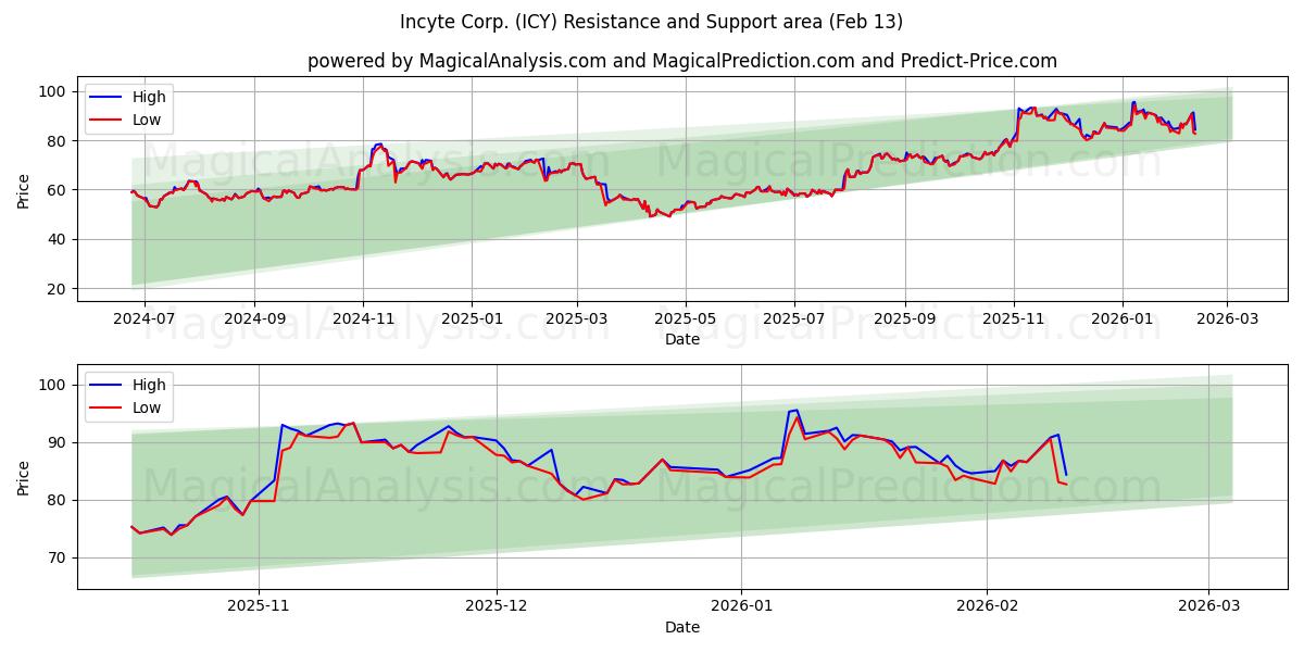  Incyte Corp. (ICY) Support and Resistance area (12 Feb) 