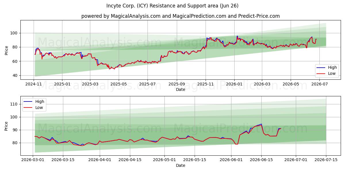  Incyte Corp. (ICY) Support and Resistance area (25 Jun) 