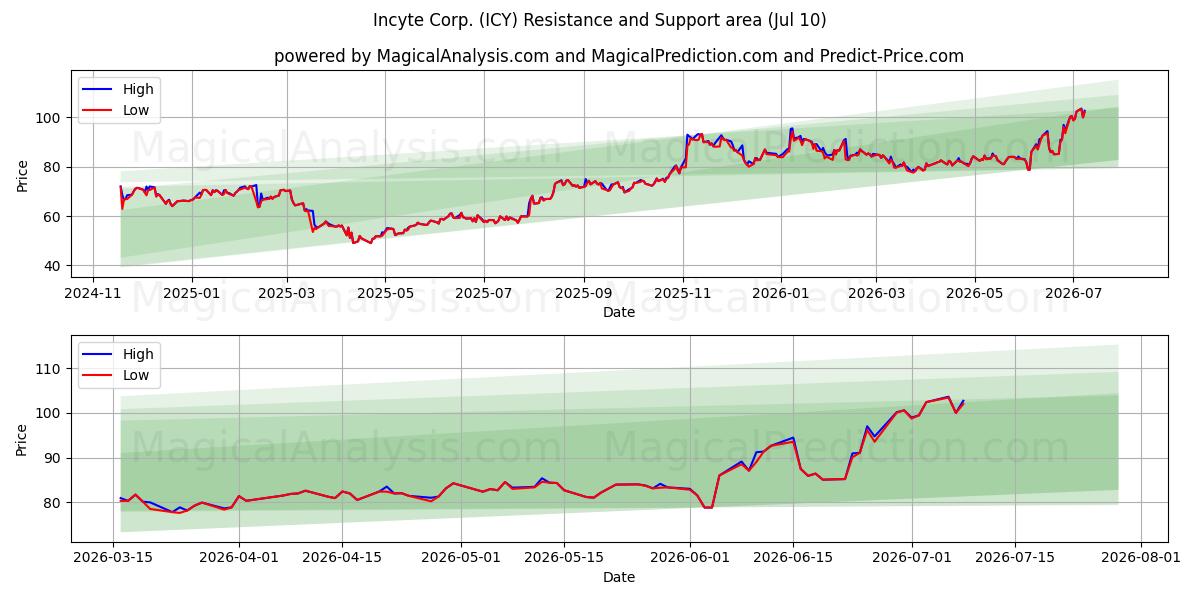  Incyte Corp. (ICY) Support and Resistance area (09 Jul) 