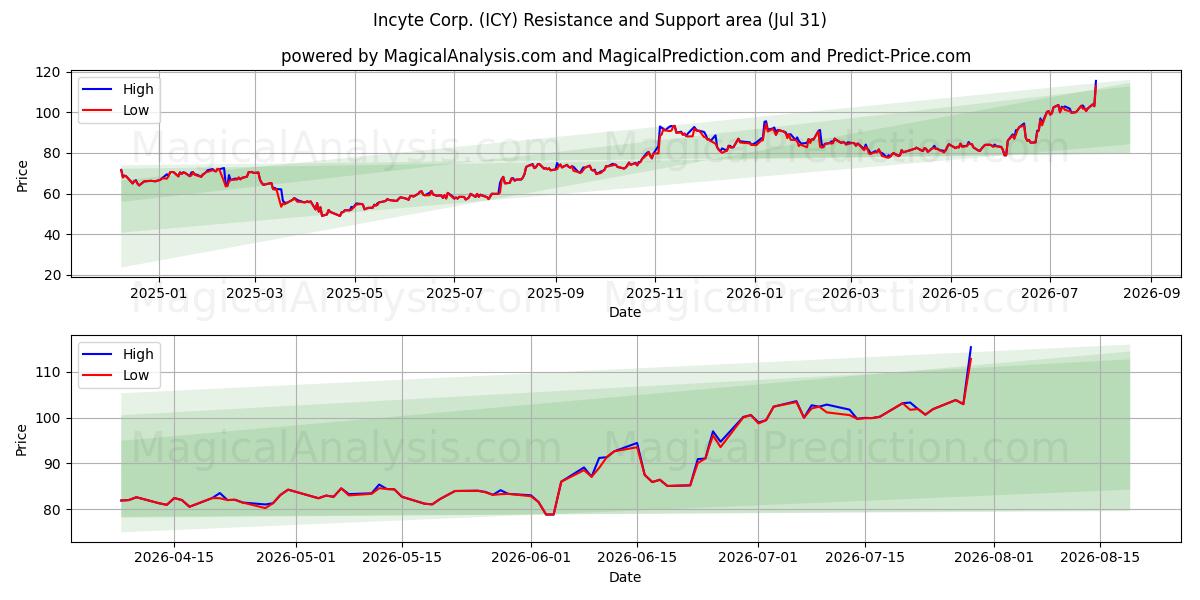  Incyte Corp. (ICY) Support and Resistance area (30 Jul) 