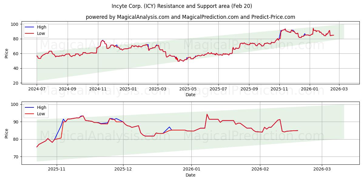  Incyte Corp. (ICY) Support and Resistance area (19 Feb) 
