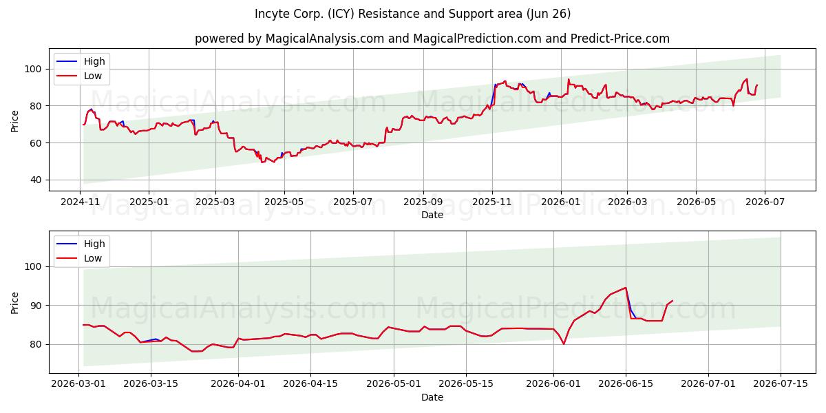  Incyte Corp. (ICY) Support and Resistance area (18 Jun) 