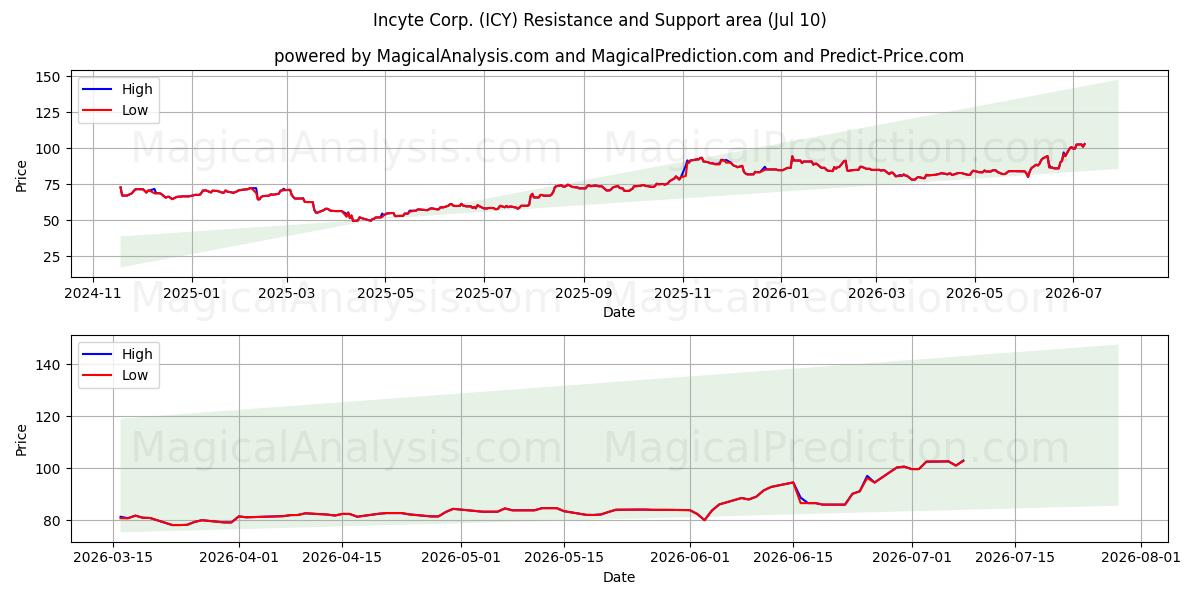  Incyte Corp. (ICY) Support and Resistance area (09 Jul) 