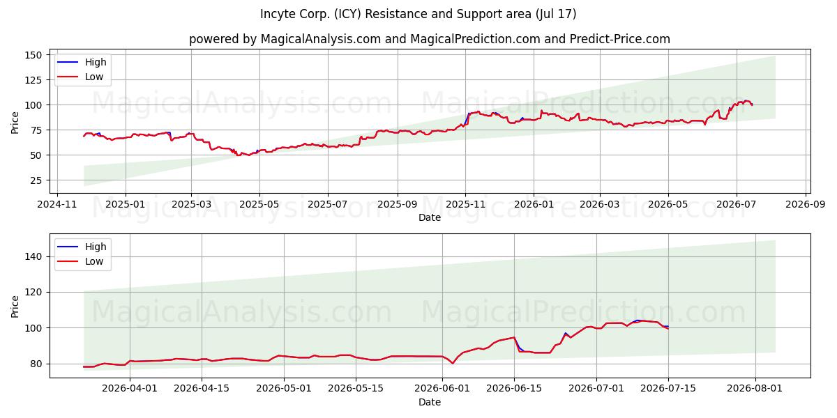  Incyte Corp. (ICY) Support and Resistance area (14 Jul) 