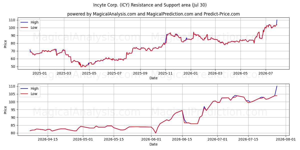  Incyte Corp. (ICY) Support and Resistance area (29 Jul) 