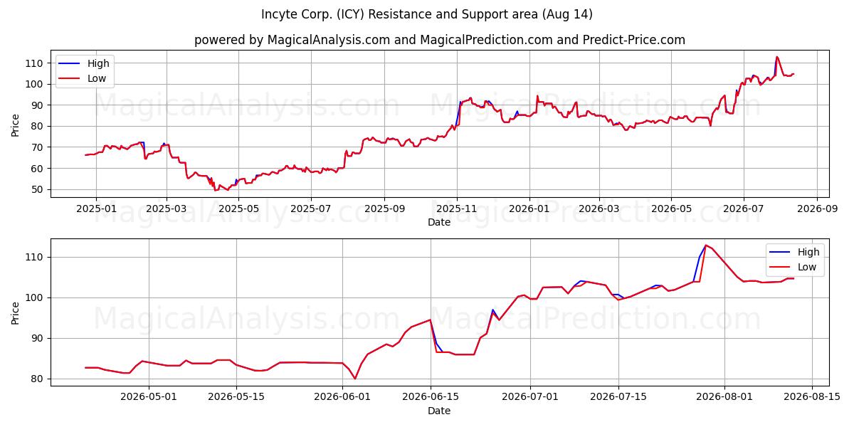  Incyte Corp. (ICY) Support and Resistance area (13 Aug) 