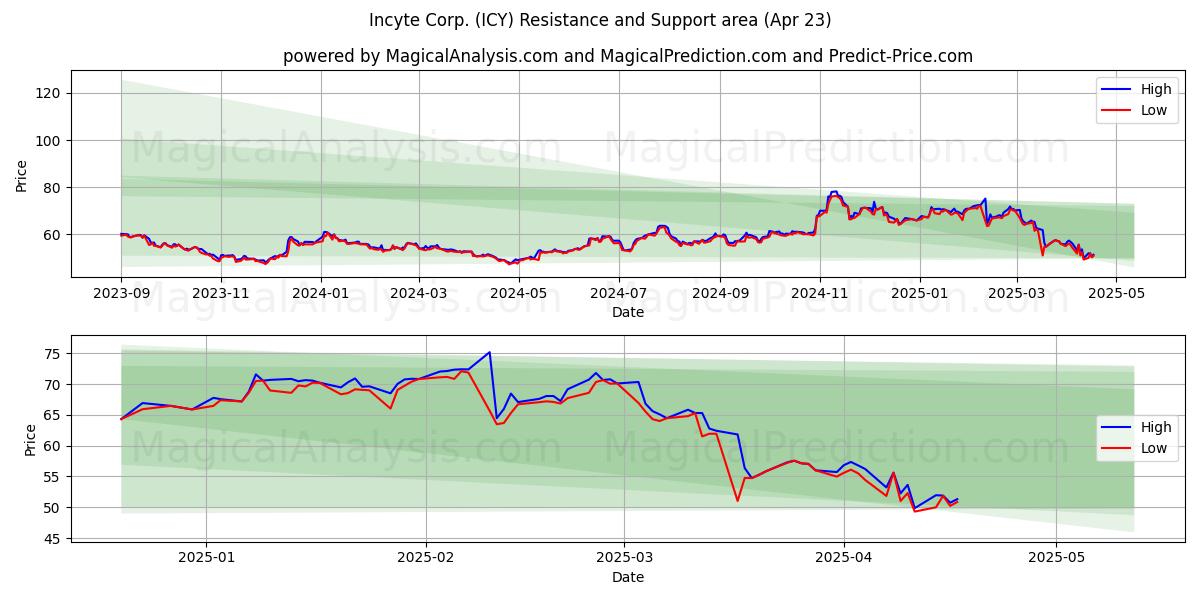  Incyte Corp. (ICY) Support and Resistance area (23 Apr) 