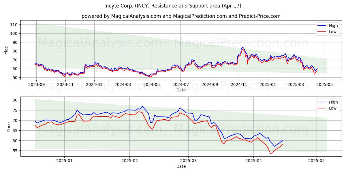  Incyte Corp. (INCY) Support and Resistance area (17 Apr) 