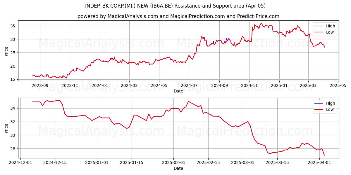  INDEP. BK CORP.(MI.) NEW (IB6A.BE) Support and Resistance area (05 Apr) 
