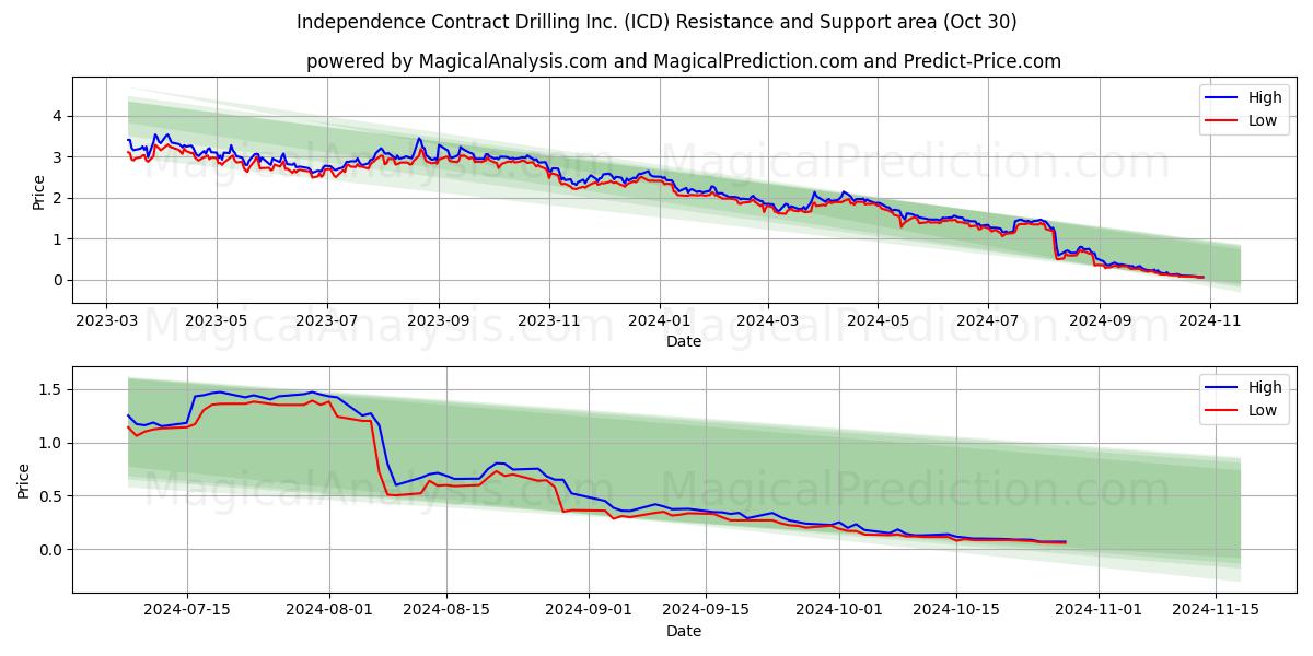  Independence Contract Drilling Inc. (ICD) Support and Resistance area (30 Oct) 