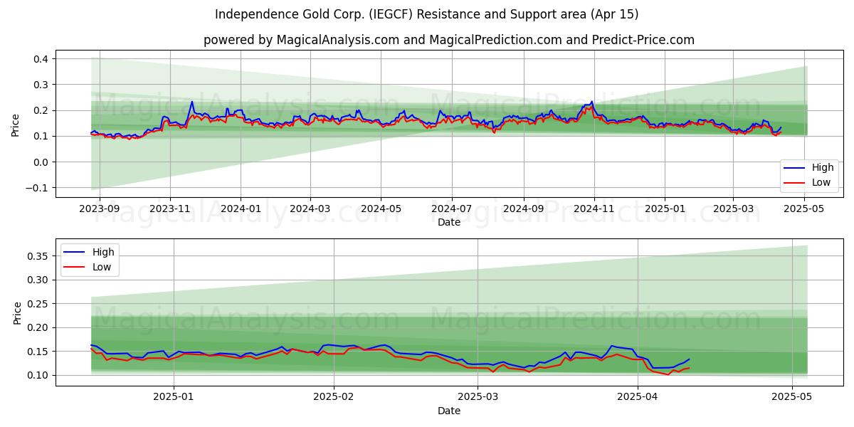  Independence Gold Corp. (IEGCF) Support and Resistance area (15 Apr) 
