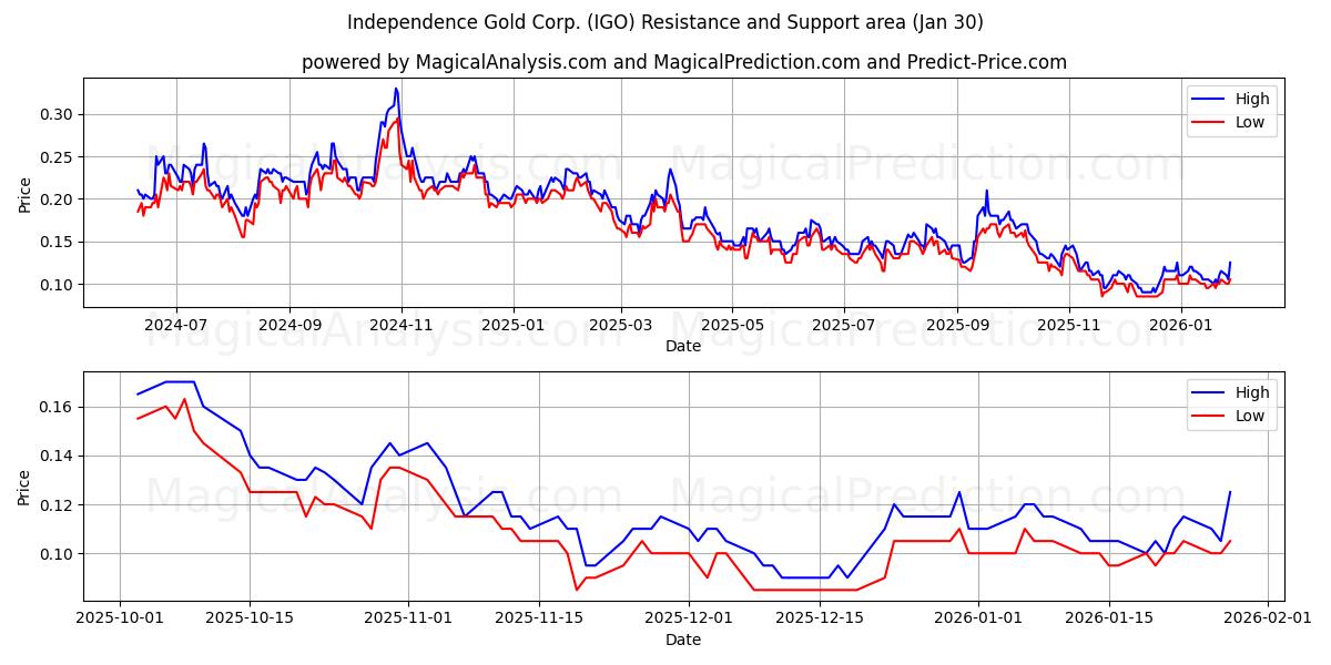  Independence Gold Corp. (IGO) Support and Resistance area (29 Jan) 