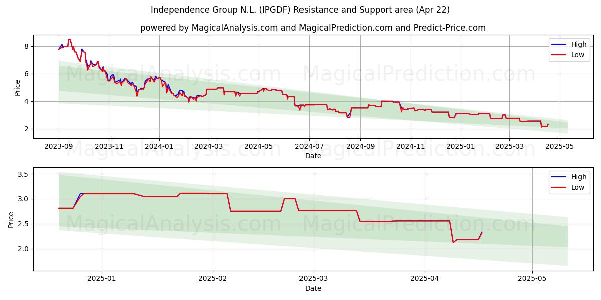  Independence Group N.L. (IPGDF) Support and Resistance area (22 Apr) 