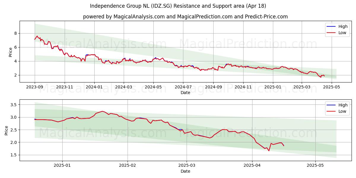  Independence Group NL (IDZ.SG) Support and Resistance area (18 Apr) 