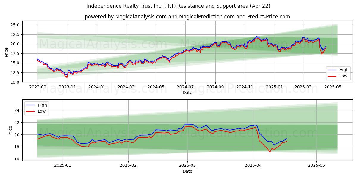  Independence Realty Trust Inc. (IRT) Support and Resistance area (22 Apr) 