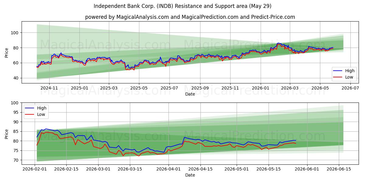  Independent Bank Corp. (INDB) Support and Resistance area (28 May) 