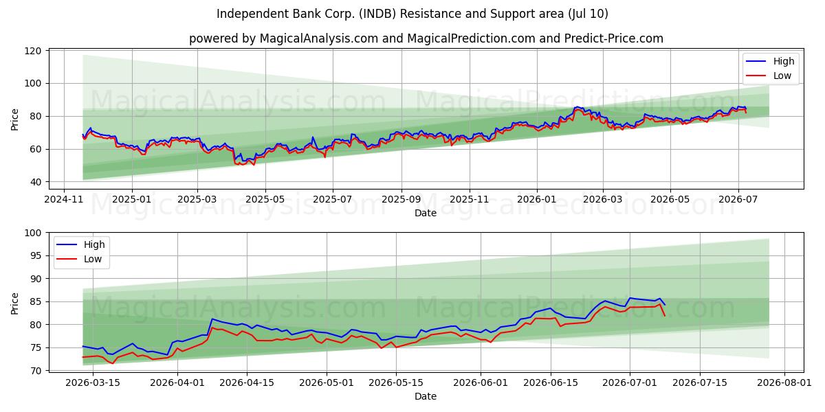  Independent Bank Corp. (INDB) Support and Resistance area (09 Jul) 