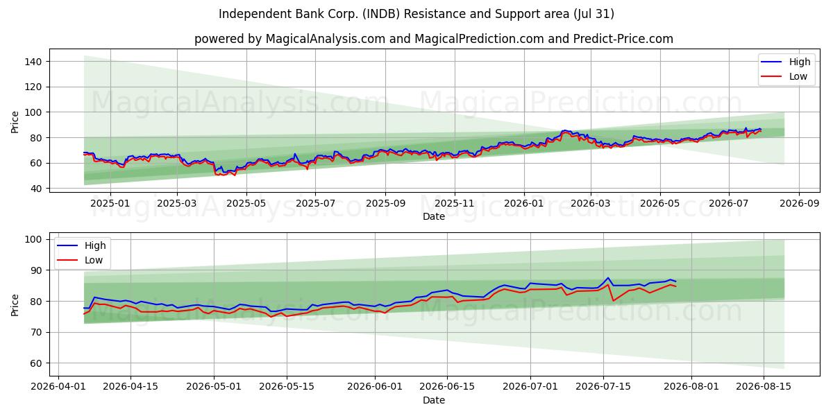  Independent Bank Corp. (INDB) Support and Resistance area (30 Jul) 