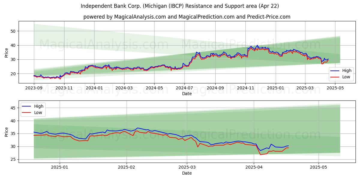  Independent Bank Corp. (Michigan (IBCP) Support and Resistance area (22 Apr) 