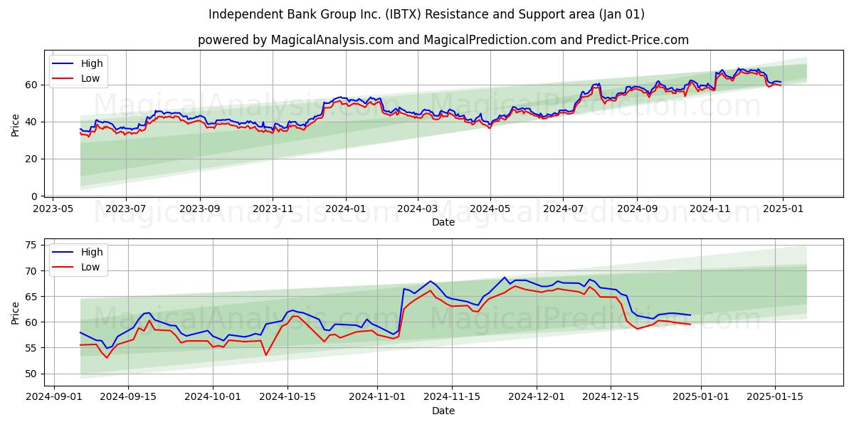  Independent Bank Group Inc. (IBTX) Support and Resistance area (01 Jan) 