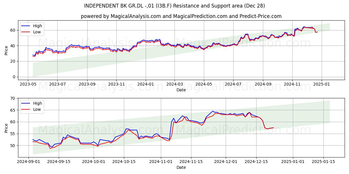  INDEPENDENT BK GR.DL -,01 (I3B.F) Support and Resistance area (28 Dec) 