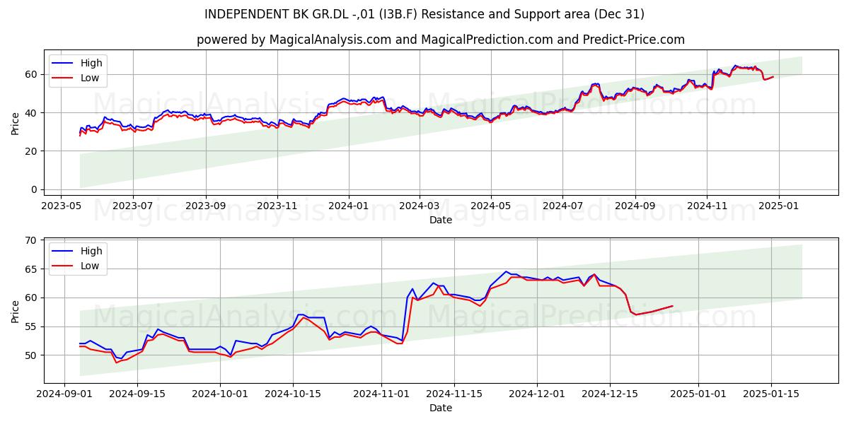  INDEPENDENT BK GR.DL -,01 (I3B.F) Support and Resistance area (31 Dec) 
