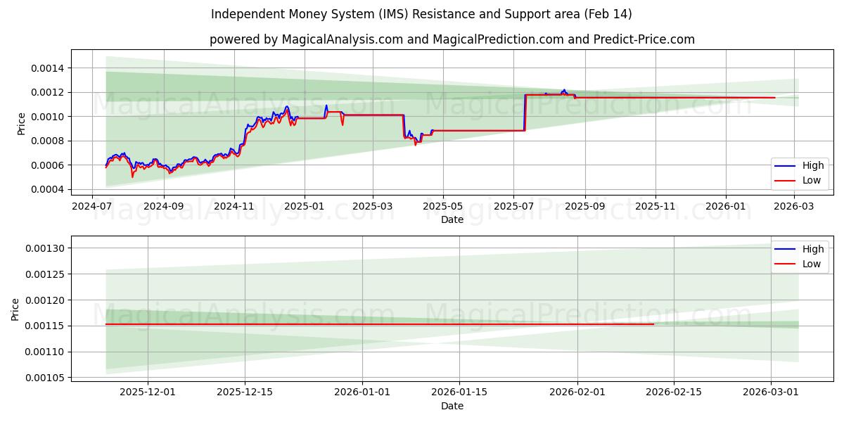  نظام المال المستقل (IMS) Support and Resistance area (13 Feb) 