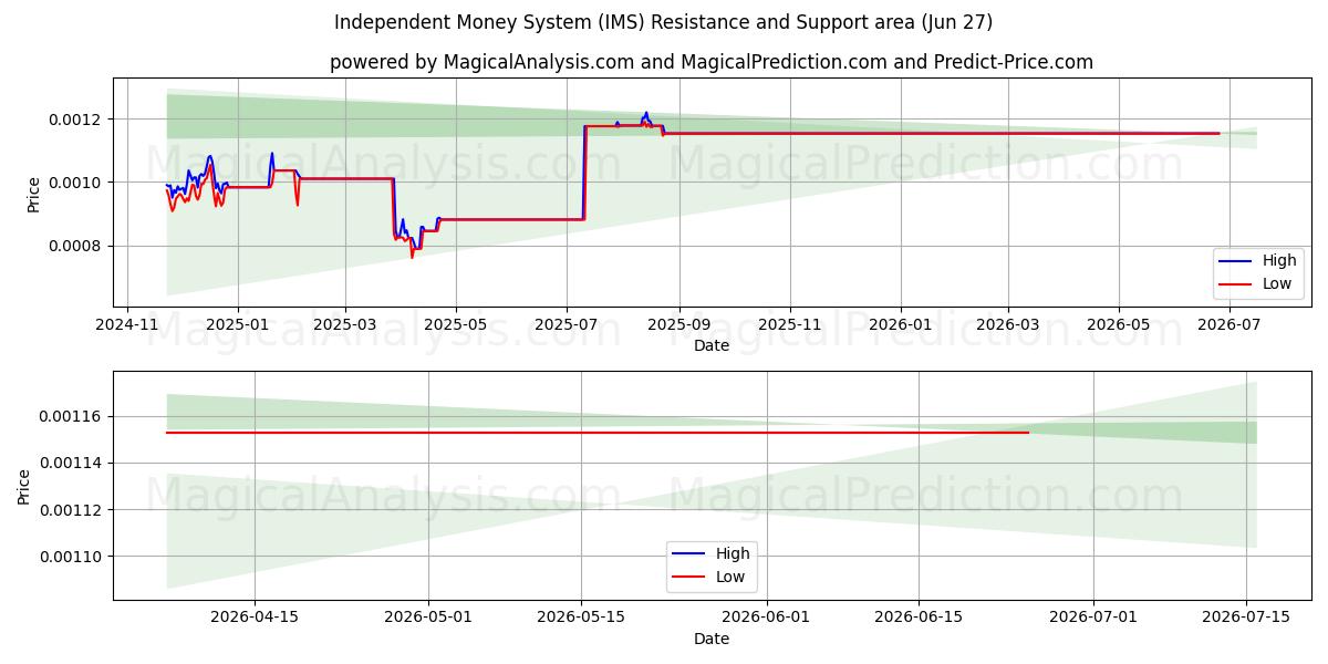  Itsenäinen rahajärjestelmä (IMS) Support and Resistance area (26 Jun) 