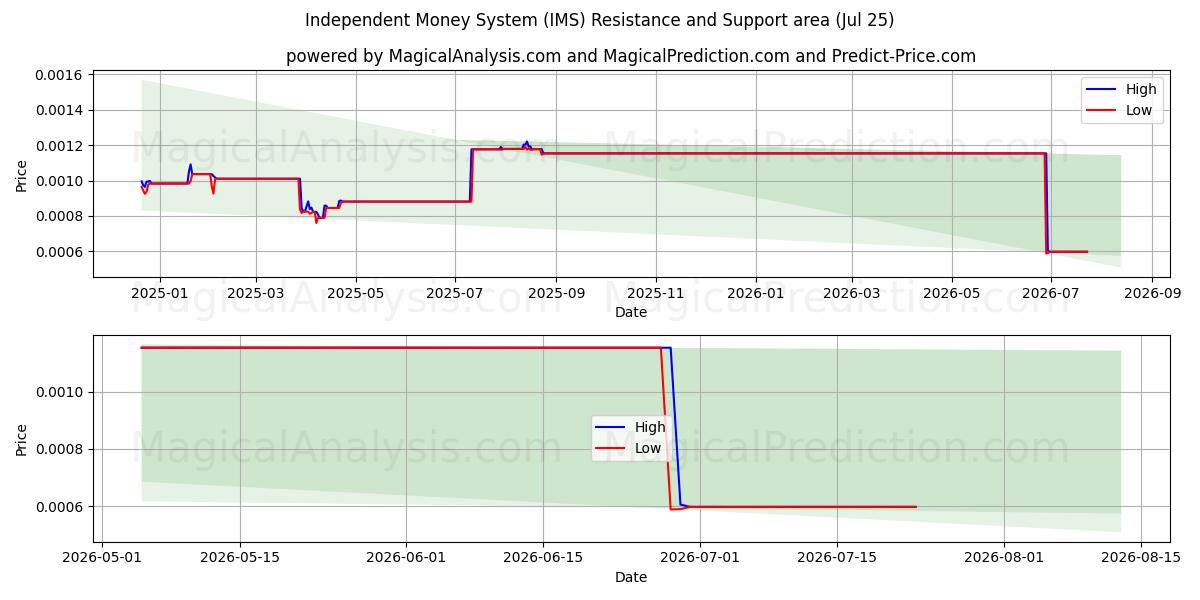  Onafhankelijk geldsysteem (IMS) Support and Resistance area (24 Jul) 
