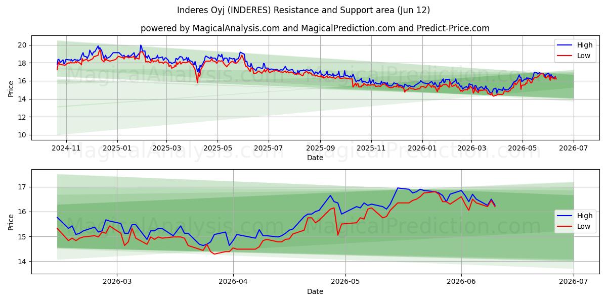  Inderes Oyj (INDERES) Support and Resistance area (11 Jun) 