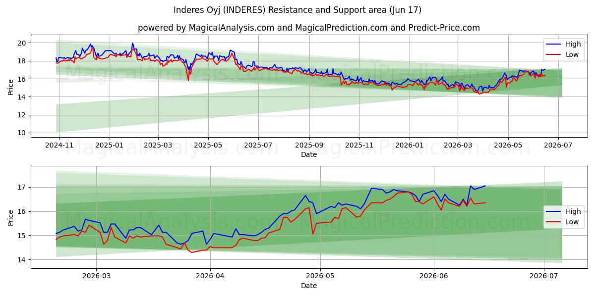  Inderes Oyj (INDERES) Support and Resistance area (16 Jun) 