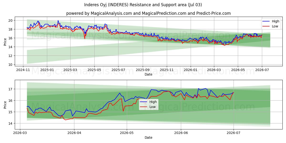  Inderes Oyj (INDERES) Support and Resistance area (02 Jul) 