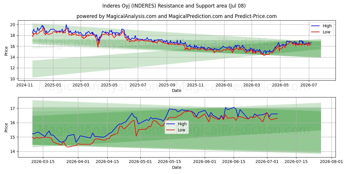  Inderes Oyj (INDERES) Support and Resistance area (07 Jul) 