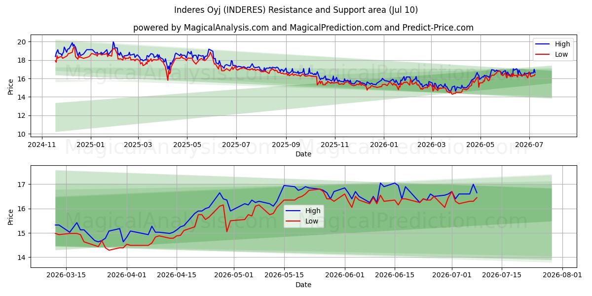  Inderes Oyj (INDERES) Support and Resistance area (09 Jul) 
